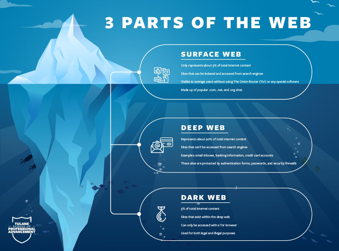 What is the dark web and why is it a threat to your business?